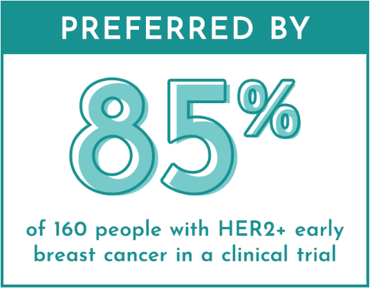 Preferred by 85% of 160 people with HER2+ early breast cancer in a clinical trial