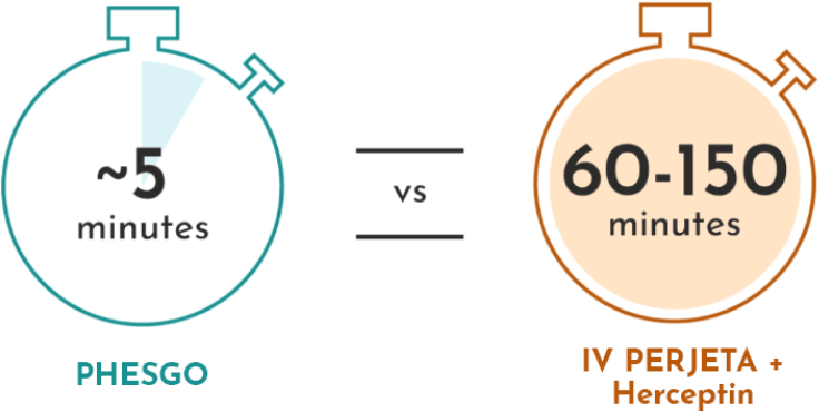 60- to 150-minute administration with IV PERJETA + Herceptin vs ~5 minutes with PHESGO