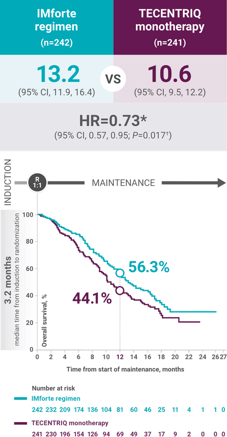 TECENTRIQ® (atezolizumab) + lurbinectedin OS KM curve chart