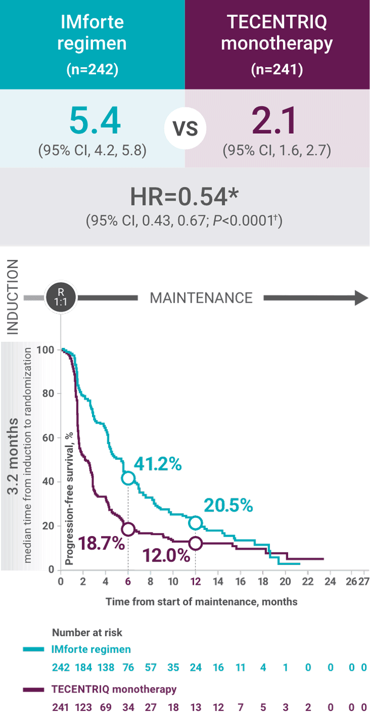 TECENTRIQ® (atezolizumab) + lurbinectedin PFS KM curve chart